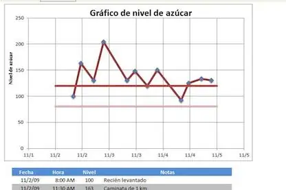 Confección de gráficas de glucosa